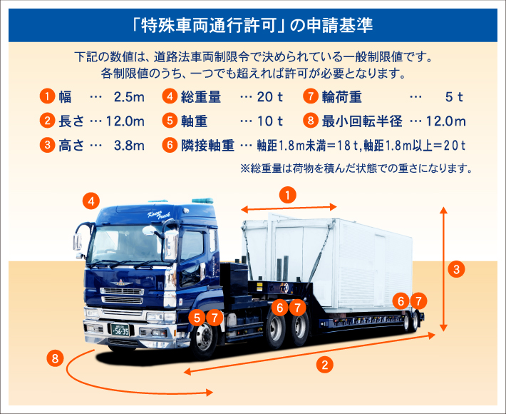 「特殊車両通行許可」の申請基準